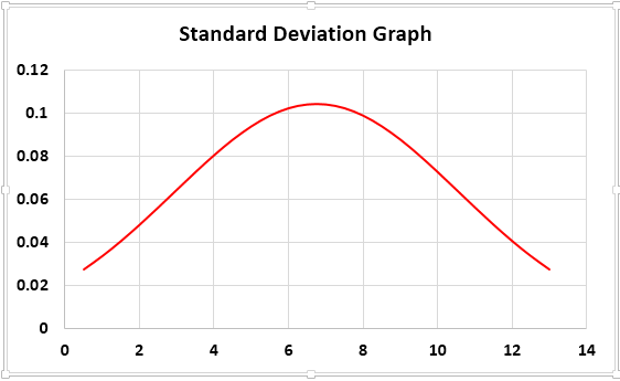 Standard Deviation Graph example 1-14