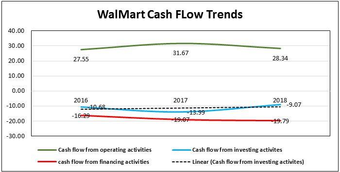 walmart cash flow analysis