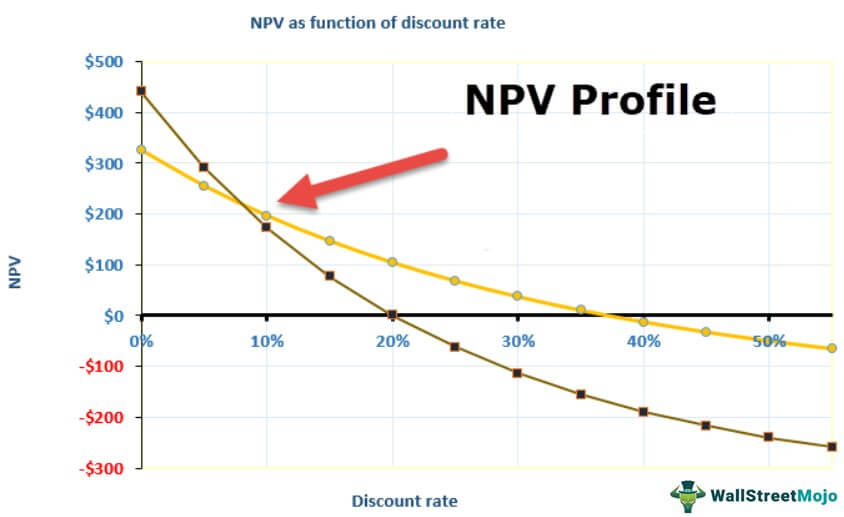NPV Profile