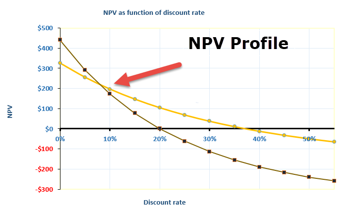 Npv Chart