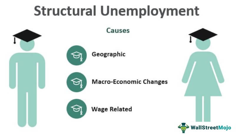 what causes high unemployment