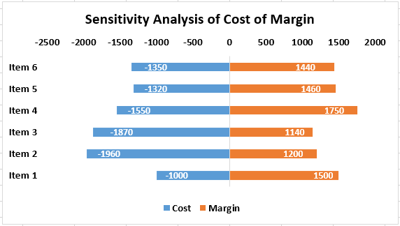 Sensitivity Analysis Chart Example 3-1