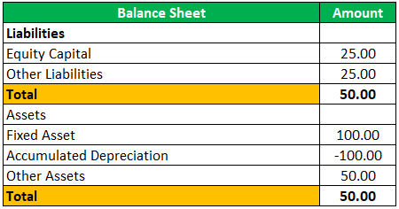 Balance Sheet of Depreciated Asset