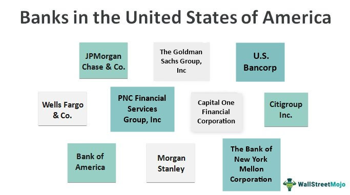 Banks in United States of (USA) - of Top