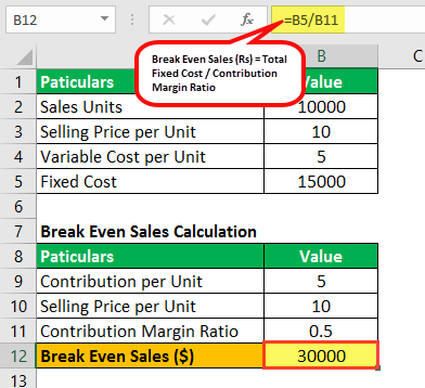 Break-Even Analysis (Definition, Formula)| Calculation Examples