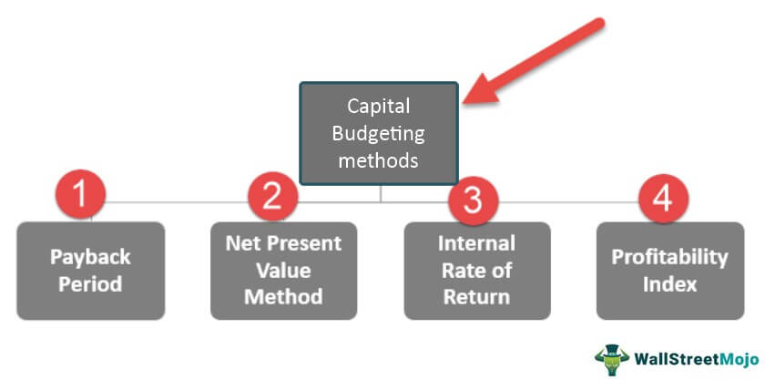 Capital Budgeting Methods | Overiew Of Top 4 Method Of Capital Budgeting