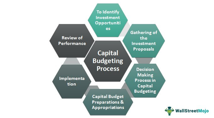 Capital-budgeting-Process