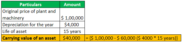 Carrying value Example 1