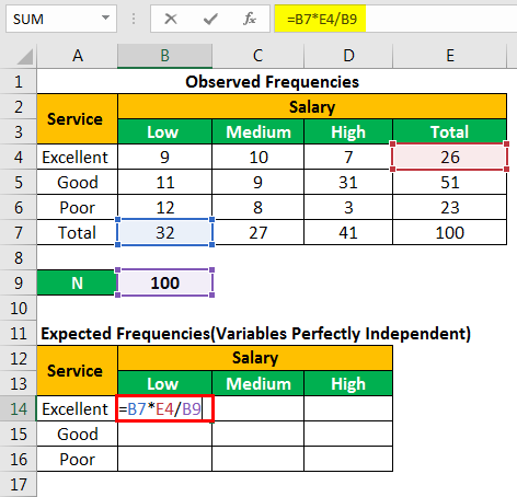 Chi Square in Excel by Step with