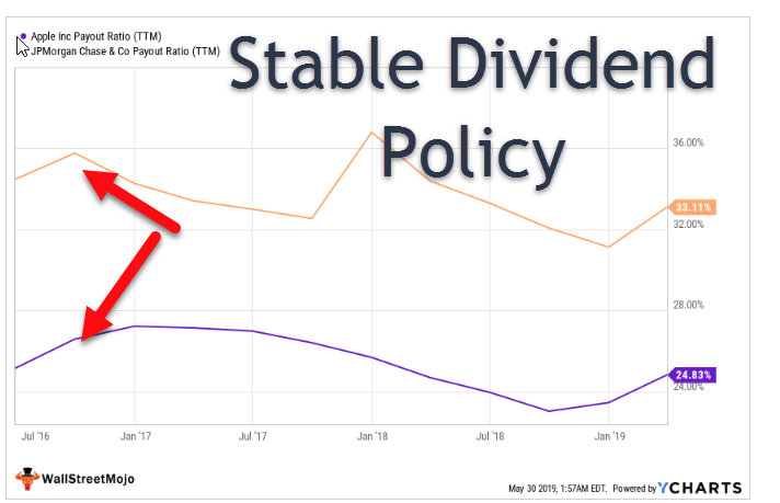 Dividend Policy Types - Stable Dividends
