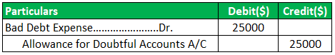 Allowance for Doubtful Accounts 1.1