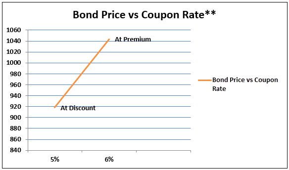 Premium Bonds Graph 1