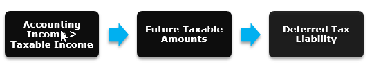 deferred tax liability