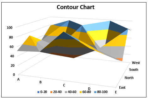 wykresy konturów w przykładzie Excel 1.5.0