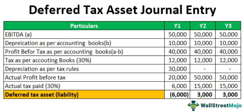 Bookkeeping To Trial Balance Example Of Deferred Tax Liability
