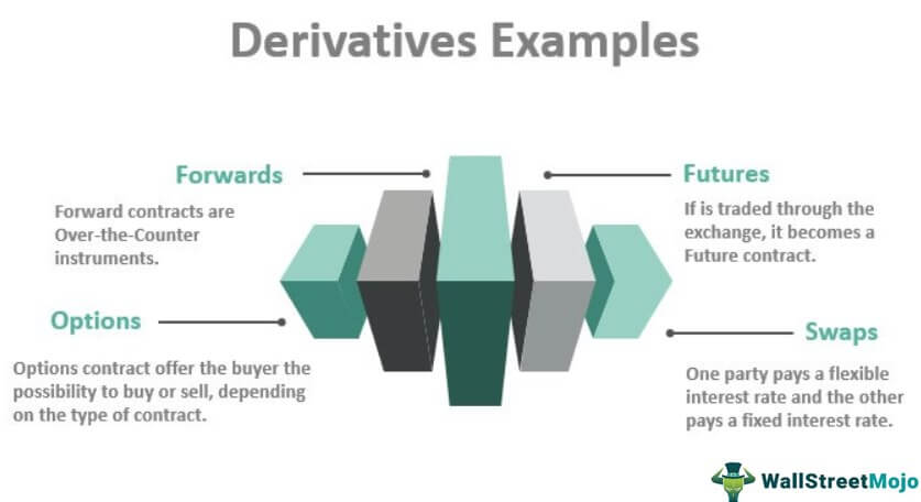 Derivatives Examples