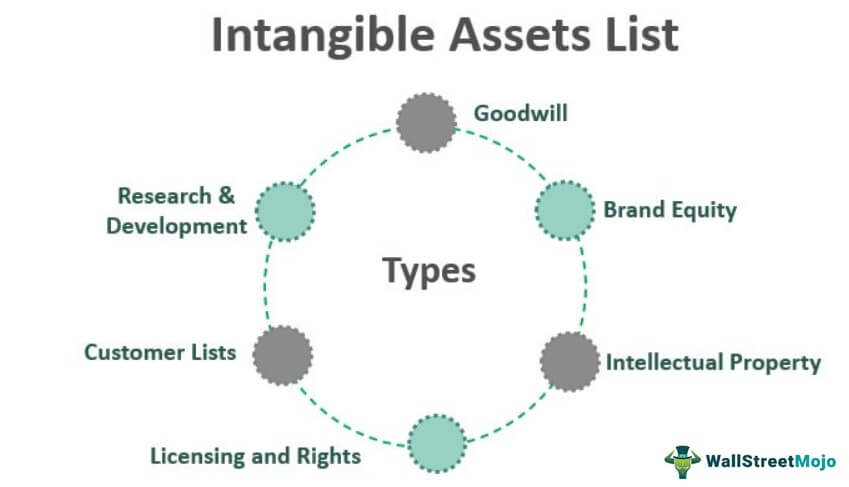 Intangible Assets | Top Most Common Intangible