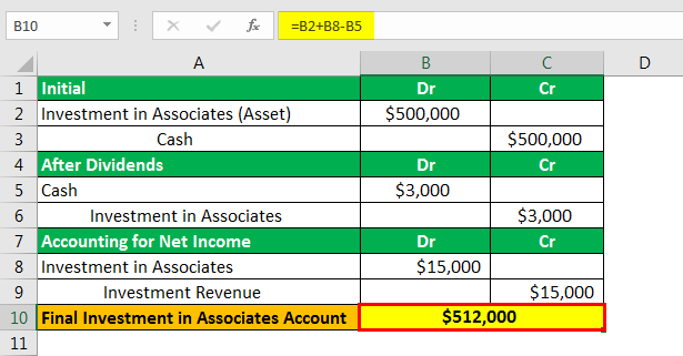 investment in associates definition accounting top 3 examples income statement 101 profit loss example