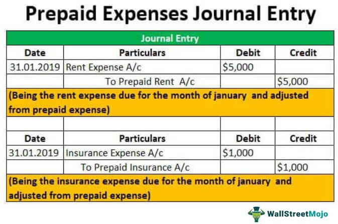 Prepaid Expenses Journal Entry How To Record Prepaids