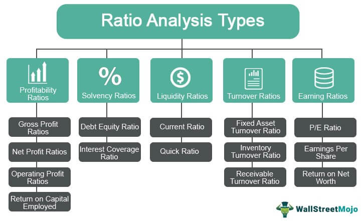ratio analysis types top 5 of ratios with formulas financial position definition what accounts are in the income statement