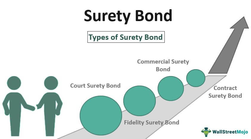 What Is Surety Bond Overview Examples Top 4 Types Of Surety Bonds