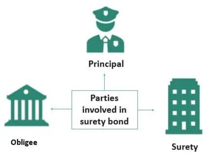 Understanding Surety Bond Collateral Requirements - Bond Exchange