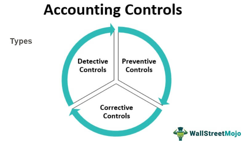 Accounting Controls