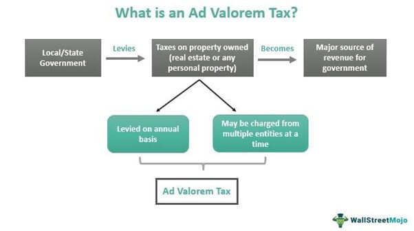 Håndskrift skorsten adelig Ad Valorem Tax - Meaning, Types, Examples with Calculation