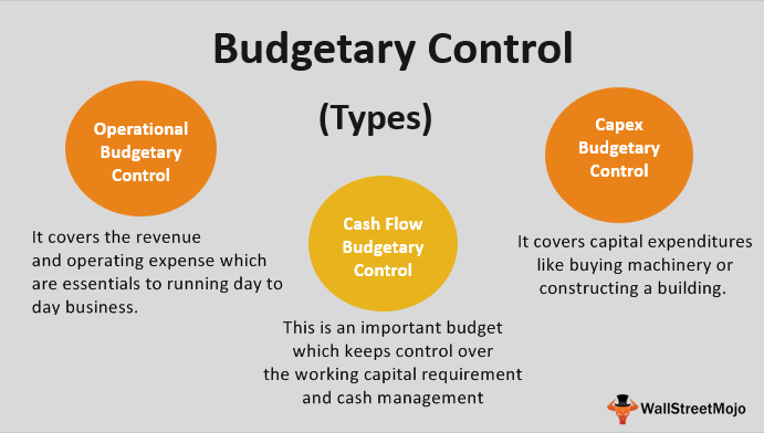 Budgetary Control (Meaning)| Advantages & Disadvantages
