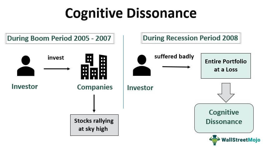 Cognitive Dissonance (Definition) - Top 4 Examples in Investing