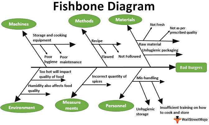 Ishikawa Fishbone Chart