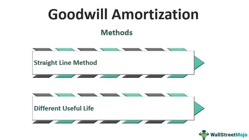 Goodwill Amortization