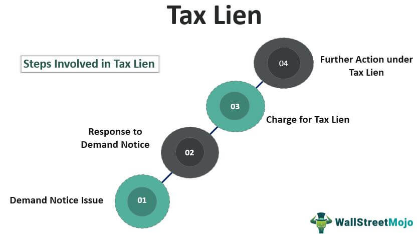 Tax-Lien