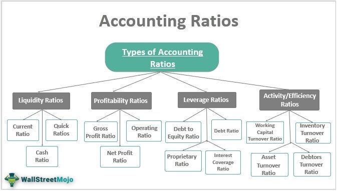 accounting ratios formulas examples top 4 types projected balance sheet for cc limit statement of current account