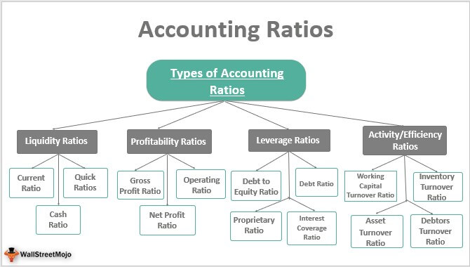 Accounting Ratios Formulas Examples Top 4 Types