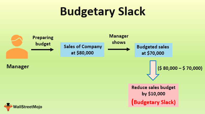 Budgetary Slack Definition Example Advantages Disadvantages