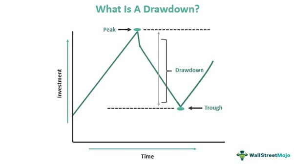 Drawdown