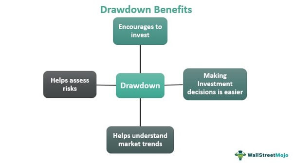 Drawdown Advantages