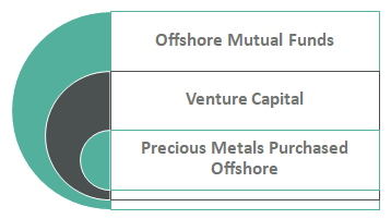 Examples of Offshore Investments