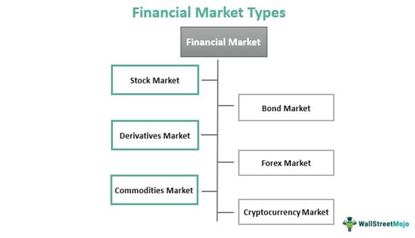 Financial Market Types