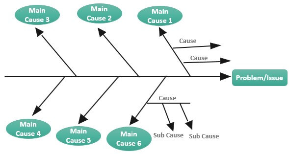 Fishbone Diagram - What's It, Example, How To Make & Use