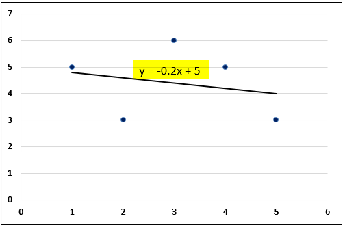 Least Squares Regression Excel 1.5