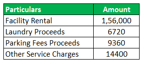 net operating income formula accounting
