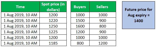spot price example