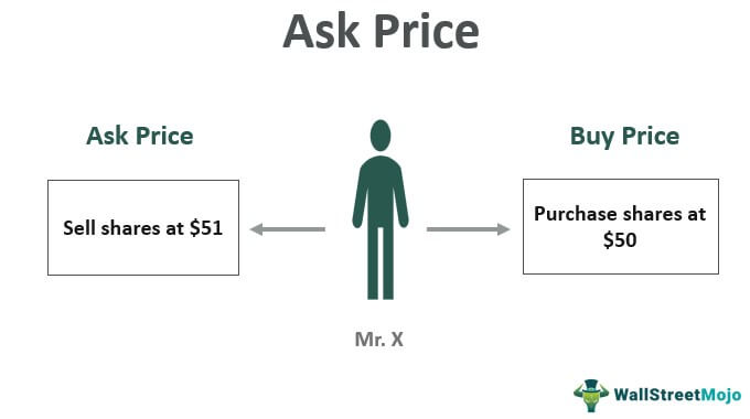 besøgende en program Ask Price - Meaning, Vs Bid Price, Example