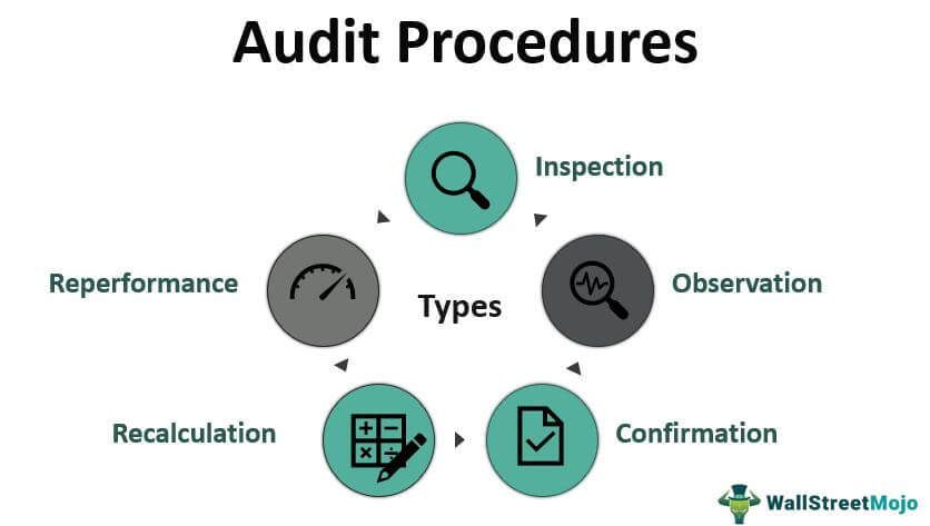 Audit-Procedures