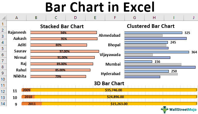 Bar Chart in Excel | Examples to Create 3 Types of Bar Charts