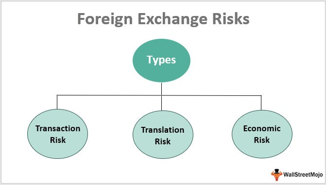 Types of Foreign Exchange Risk