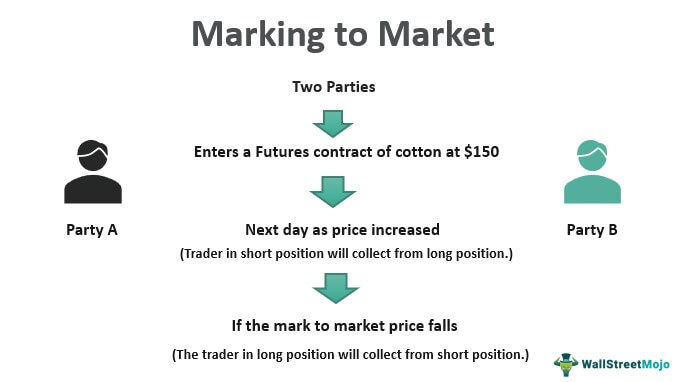 Marking to Market