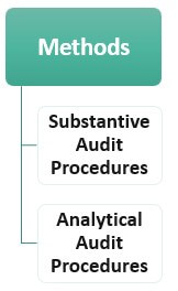 Methods of Audit Procedure